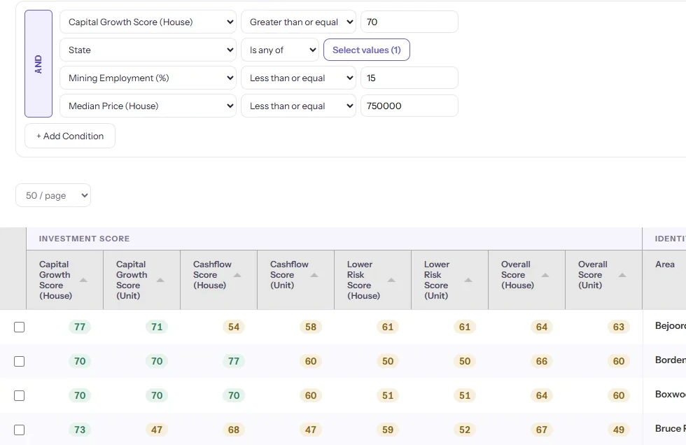 Suburb Finder: a four-condition filter, then the results with capital growth, cashflow and risk scores for houses and units and a data-confidence rating beside each suburb.